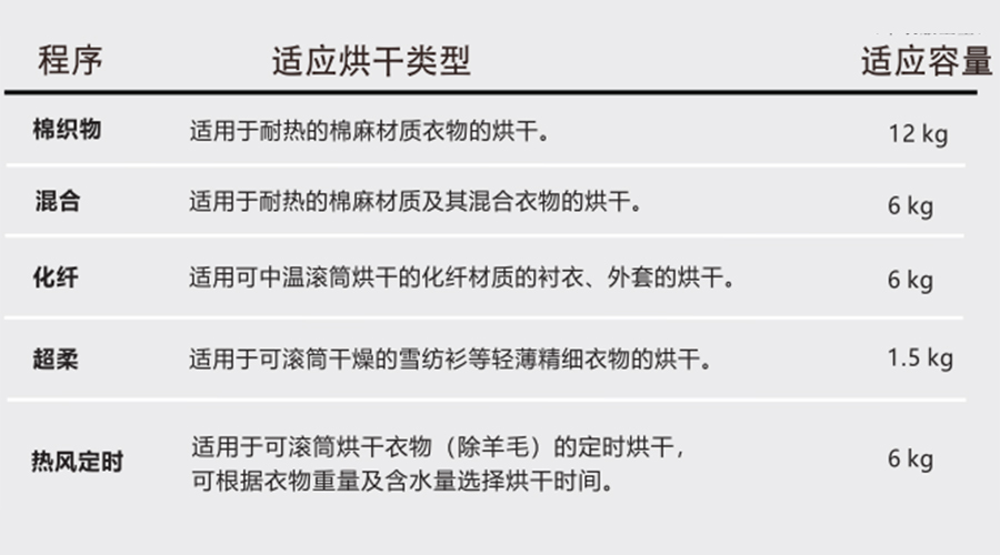 熱泵干衣機對應程序的適用烘干類型、容量介紹